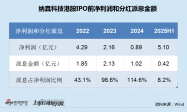 纳真科技IPO前半数净利用于分红、多项合规问题被关注 主业毛利率大幅下滑、关联交易延续|CPO融资潮