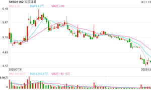 信披违法违规、违法提供融资！天风证券被证监会立案 旗下私募子公司总资产121亿元