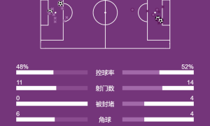 英超-沃尔特马德双响詹姆斯任意球破门 切尔西2-2纽卡