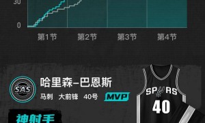 奎因33+10+10巴恩斯24分 鹈鹕不敌马刺七连败