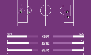 意甲-让2追3！普利希奇梅开二度 米兰连追3球3-2都灵