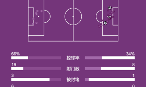 英超-哈兰德2射1传赖因德斯破门 曼城3-0西汉姆各赛事7连胜