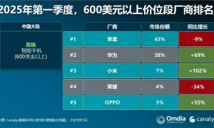 9999元的Pura 80，能帮华为抢下多少苹果用户？