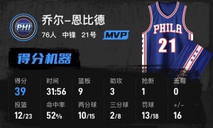 恩比德狂砍39+9乔治23分 76人主场胜步行者