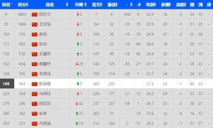 原创 
            美网后WTA最新排名：萨巴伦卡坐稳世界第一，郑钦文仍位列前10