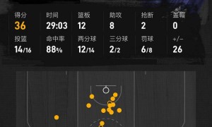 约基奇36+12+8威少17分 掘金大胜国王取得4连胜