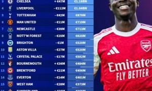 身价榜：哈兰德埃斯特旺领涨 伊萨克维尔茨萨拉赫暴跌