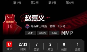 CBA-赵嘉义17分贺希宁24分 青岛89-77深圳马可波罗