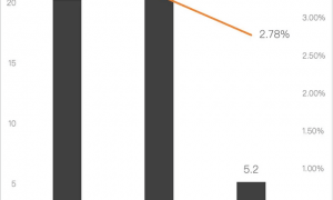原创 
            闷声搞钱的联想，正面临AI大考