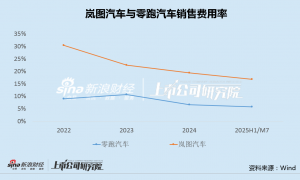 岚图汽车光速递表背后：销量增速大幅放缓、新车表现不及预期 研发投入占比4%、销售费用率近20%