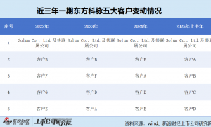东方科脉港股IPO：核心子公司痛失高新技术企业身份 产品技术壁垒不高 最大供应商下场是否“降维打击”？