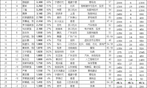 57岁曾毓群财富飙升至3300亿元，年增1300亿元涨幅65%，排名跃升两位居第4名