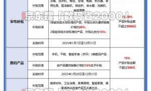 国补政策恢复：第二波7月已确定继续延续，国家补贴在2025年12月31日结束