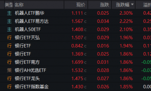 机器人ETF午后逆势走强！