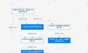 百年同仁堂贴牌暴利背后品质失控：成本3元卖60元，磷脂成分竟为0
